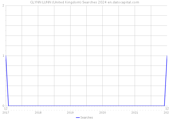 GLYNN LUNN (United Kingdom) Searches 2024 