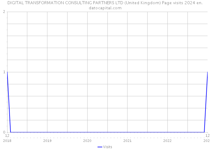 DIGITAL TRANSFORMATION CONSULTING PARTNERS LTD (United Kingdom) Page visits 2024 