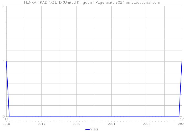 HENKA TRADING LTD (United Kingdom) Page visits 2024 