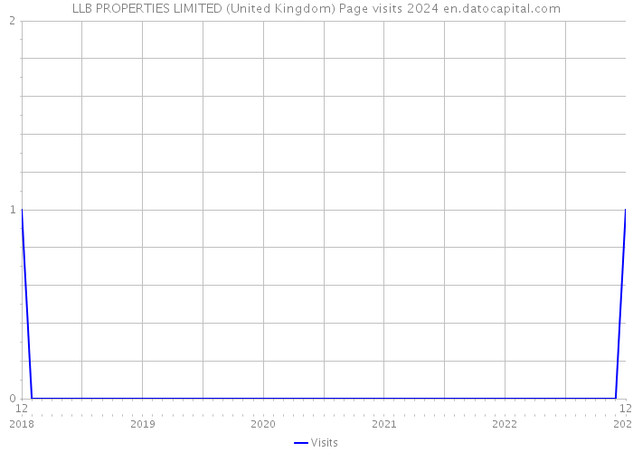 LLB PROPERTIES LIMITED (United Kingdom) Page visits 2024 
