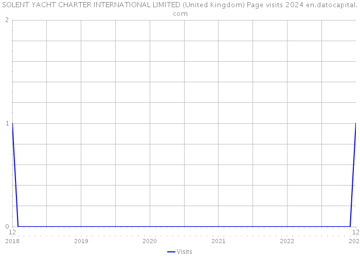 SOLENT YACHT CHARTER INTERNATIONAL LIMITED (United Kingdom) Page visits 2024 