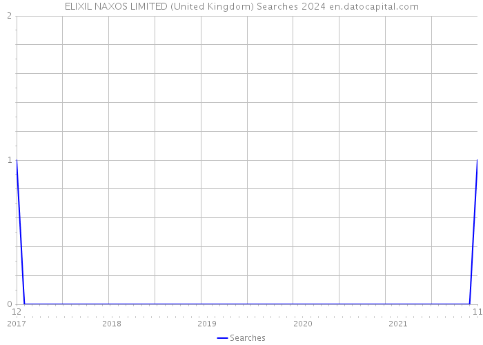 ELIXIL NAXOS LIMITED (United Kingdom) Searches 2024 