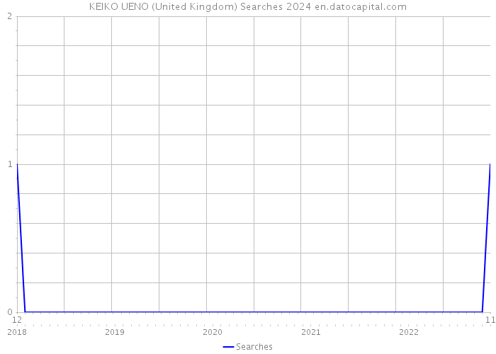 KEIKO UENO (United Kingdom) Searches 2024 