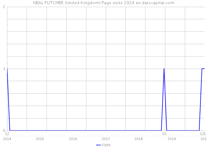 NEAL FUTCHER (United Kingdom) Page visits 2024 