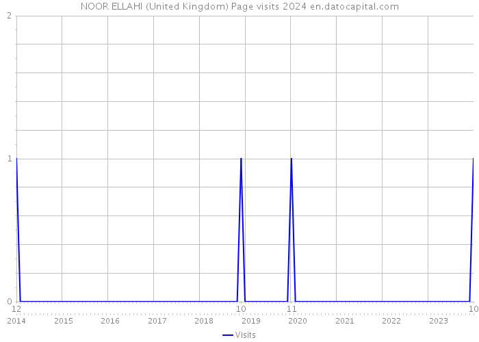 NOOR ELLAHI (United Kingdom) Page visits 2024 