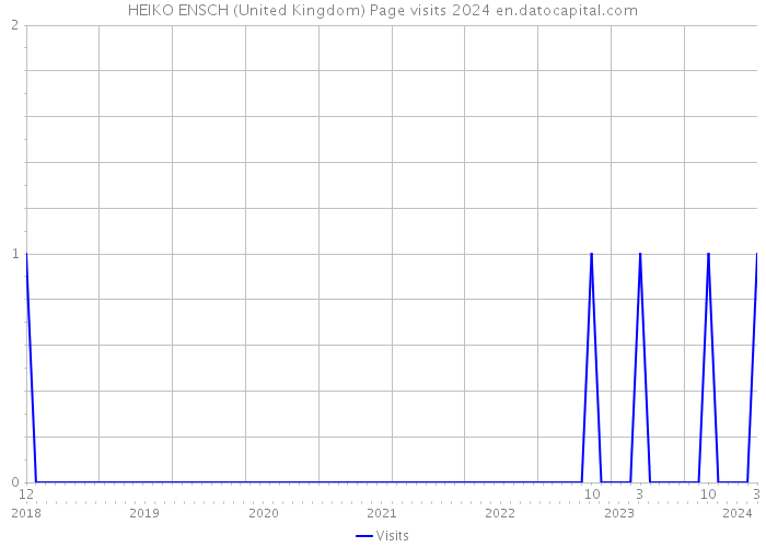 HEIKO ENSCH (United Kingdom) Page visits 2024 