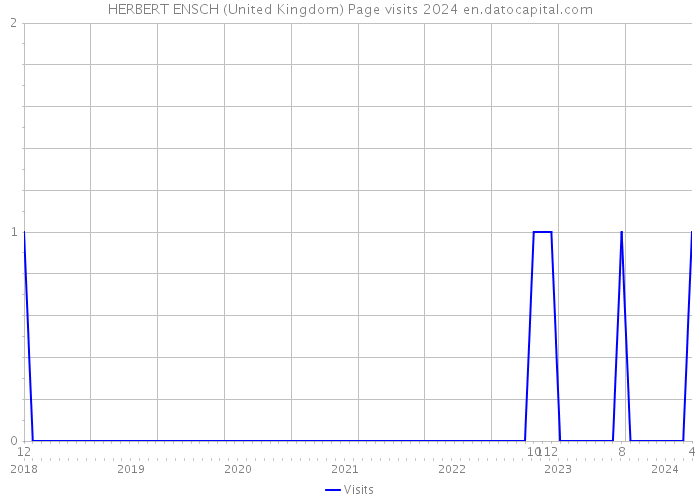 HERBERT ENSCH (United Kingdom) Page visits 2024 