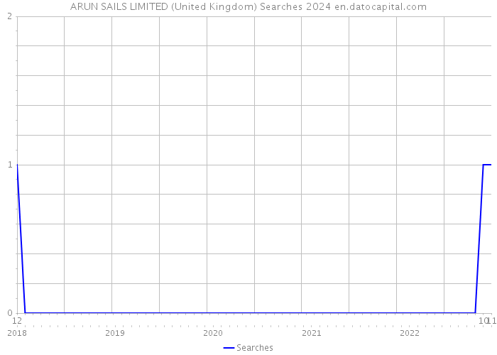ARUN SAILS LIMITED (United Kingdom) Searches 2024 