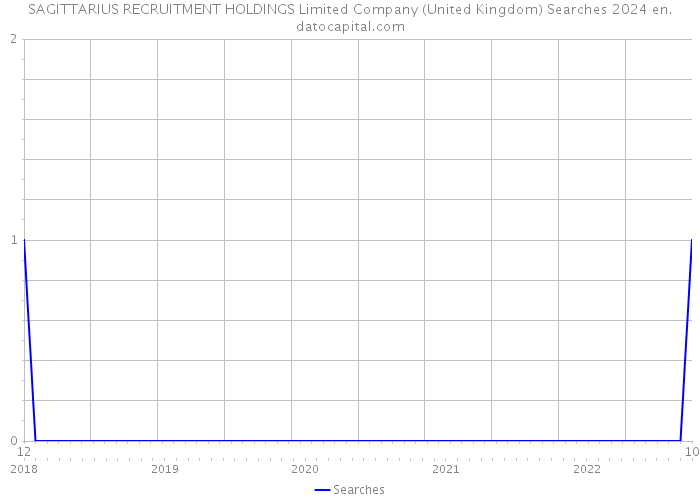 SAGITTARIUS RECRUITMENT HOLDINGS Limited Company (United Kingdom) Searches 2024 