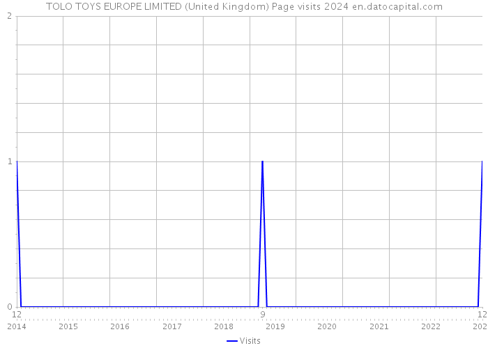 TOLO TOYS EUROPE LIMITED (United Kingdom) Page visits 2024 