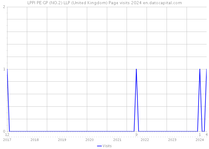 LPPI PE GP (NO.2) LLP (United Kingdom) Page visits 2024 