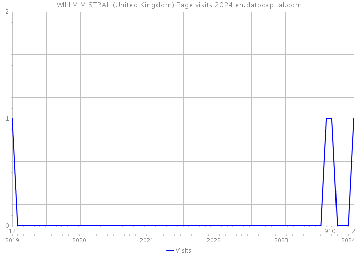 WILLM MISTRAL (United Kingdom) Page visits 2024 
