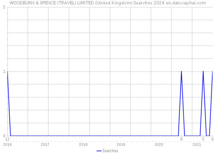 WOODBURN & SPENCE (TRAVEL) LIMITED (United Kingdom) Searches 2024 