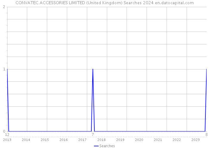 CONVATEC ACCESSORIES LIMITED (United Kingdom) Searches 2024 