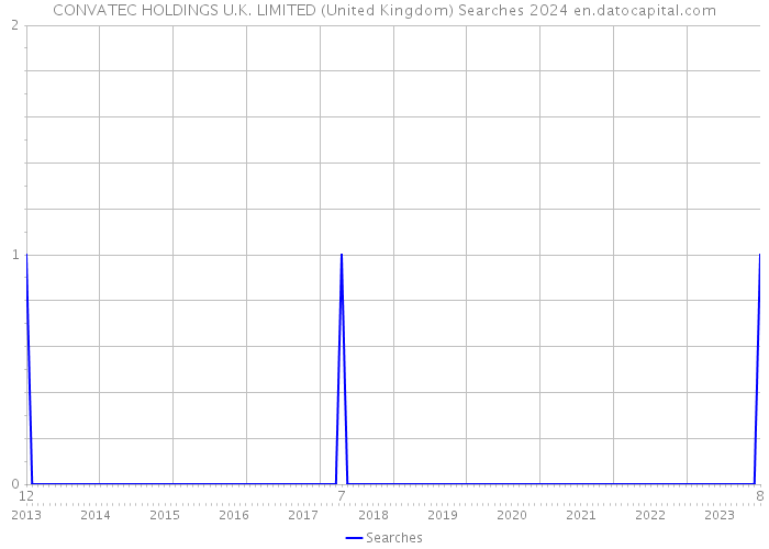 CONVATEC HOLDINGS U.K. LIMITED (United Kingdom) Searches 2024 