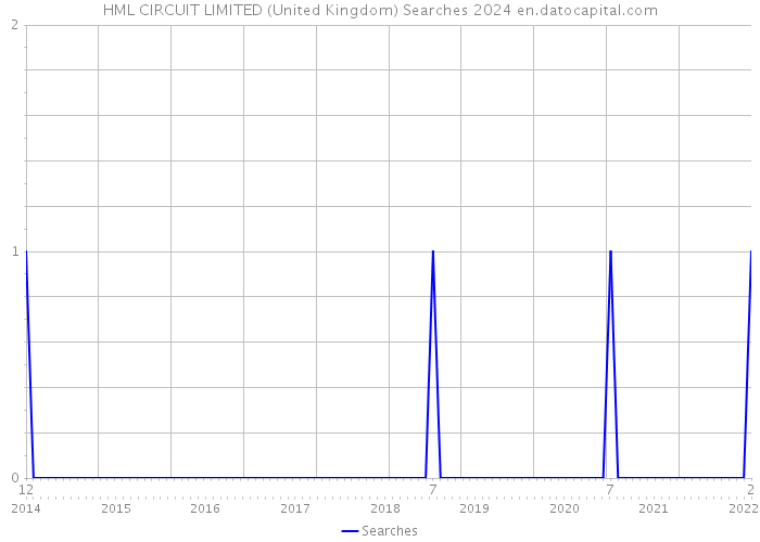 HML CIRCUIT LIMITED (United Kingdom) Searches 2024 