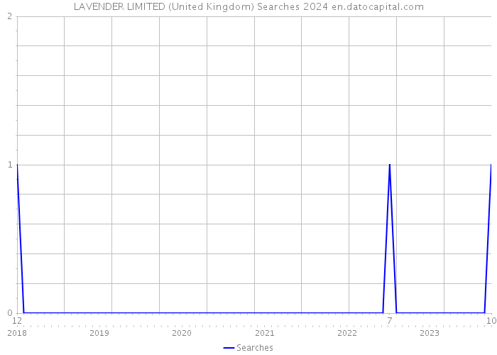 LAVENDER LIMITED (United Kingdom) Searches 2024 