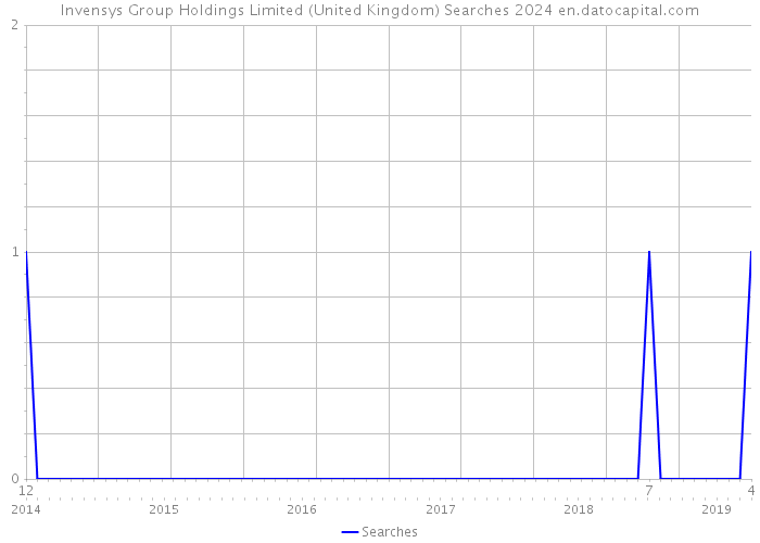Invensys Group Holdings Limited (United Kingdom) Searches 2024 