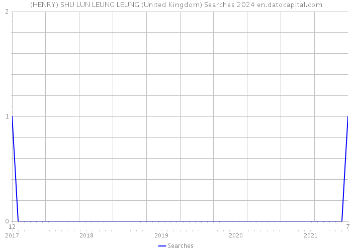 (HENRY) SHU LUN LEUNG LEUNG (United Kingdom) Searches 2024 