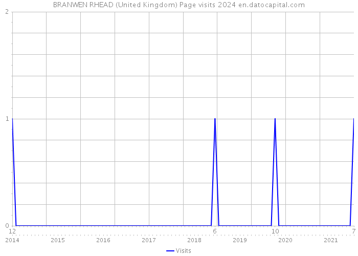 BRANWEN RHEAD (United Kingdom) Page visits 2024 