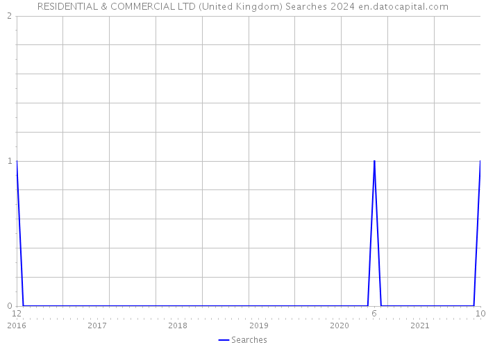 RESIDENTIAL & COMMERCIAL LTD (United Kingdom) Searches 2024 