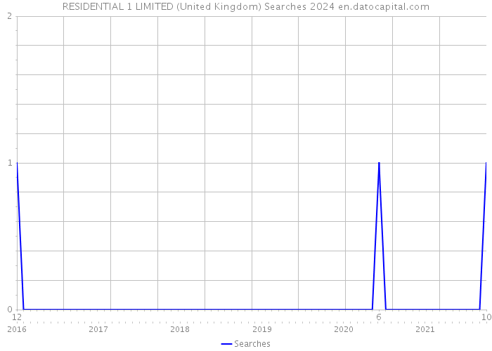 RESIDENTIAL 1 LIMITED (United Kingdom) Searches 2024 
