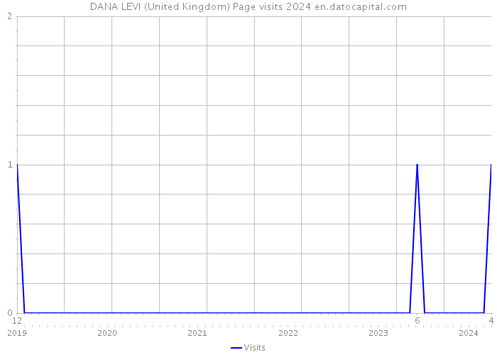 DANA LEVI (United Kingdom) Page visits 2024 