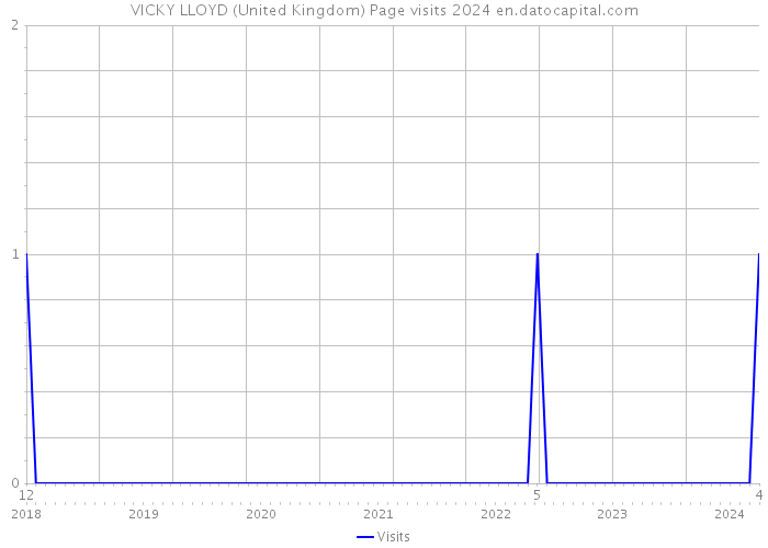 VICKY LLOYD (United Kingdom) Page visits 2024 