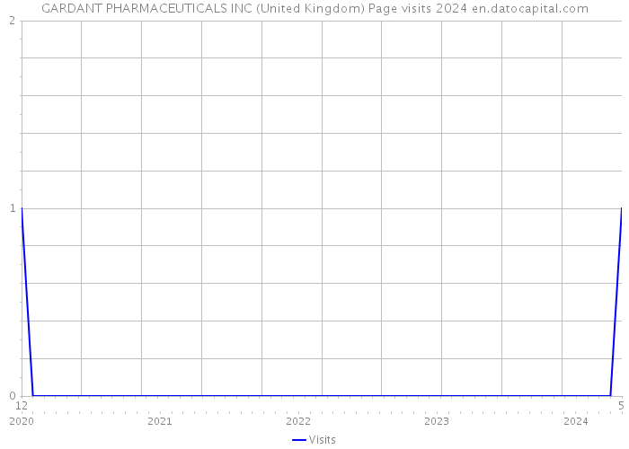 GARDANT PHARMACEUTICALS INC (United Kingdom) Page visits 2024 
