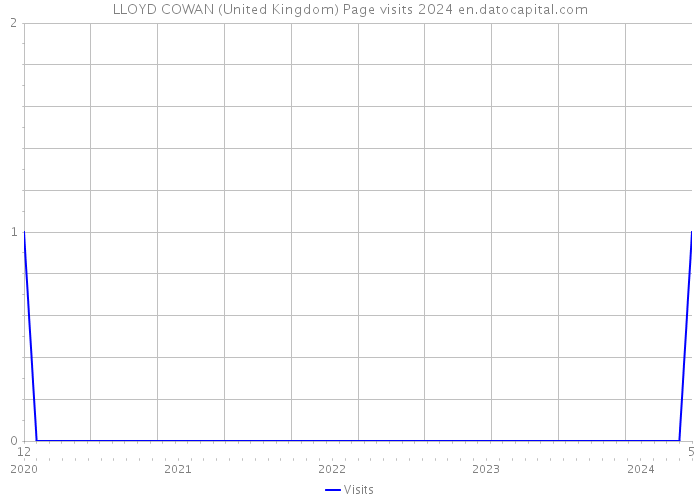 LLOYD COWAN (United Kingdom) Page visits 2024 