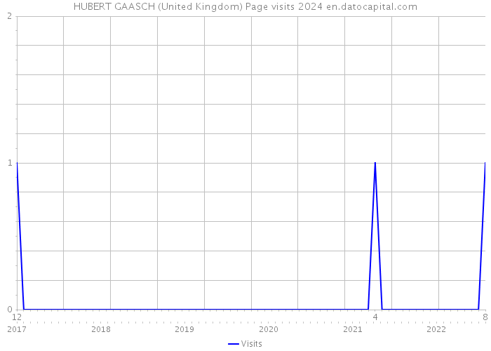 HUBERT GAASCH (United Kingdom) Page visits 2024 