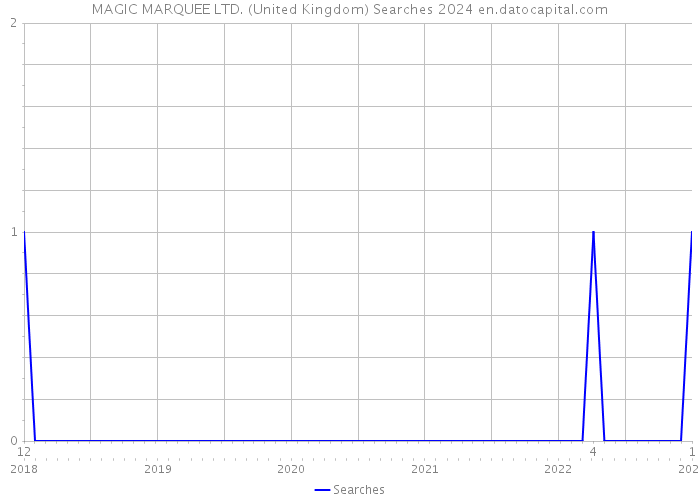 MAGIC MARQUEE LTD. (United Kingdom) Searches 2024 