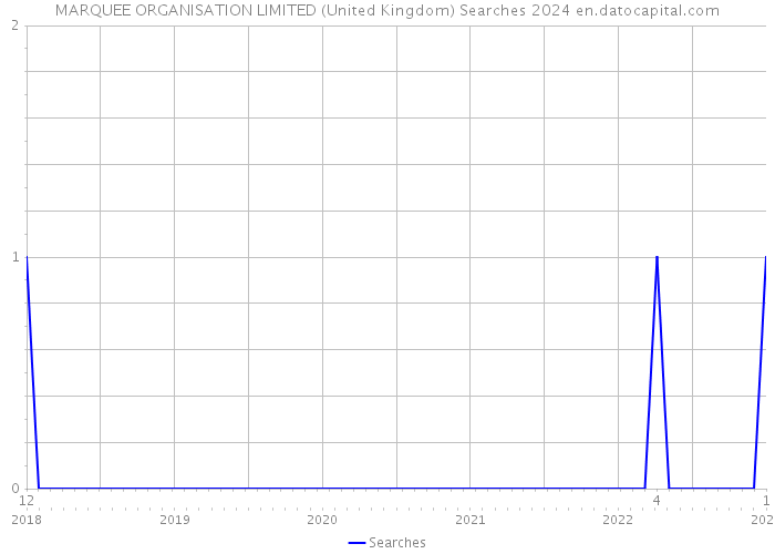MARQUEE ORGANISATION LIMITED (United Kingdom) Searches 2024 