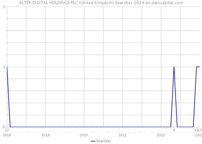 ALTER DIGITAL HOLDINGS PLC (United Kingdom) Searches 2024 