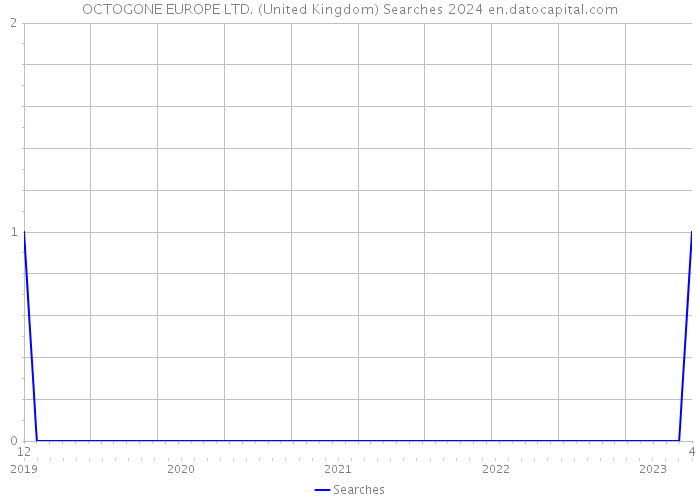 OCTOGONE EUROPE LTD. (United Kingdom) Searches 2024 