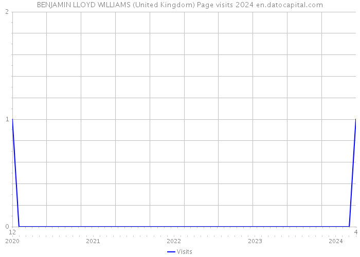 BENJAMIN LLOYD WILLIAMS (United Kingdom) Page visits 2024 