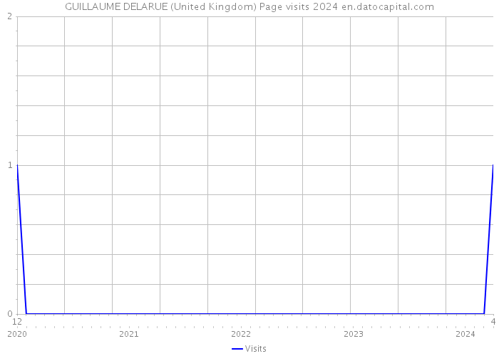 GUILLAUME DELARUE (United Kingdom) Page visits 2024 