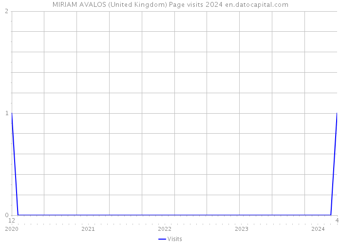 MIRIAM AVALOS (United Kingdom) Page visits 2024 