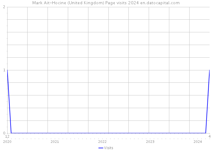 Mark Ait-Hocine (United Kingdom) Page visits 2024 