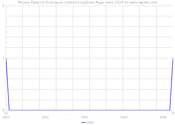 Moises Palacios Rodriguez (United Kingdom) Page visits 2024 