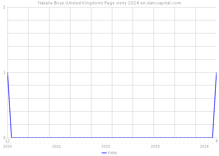Natalie Boye (United Kingdom) Page visits 2024 