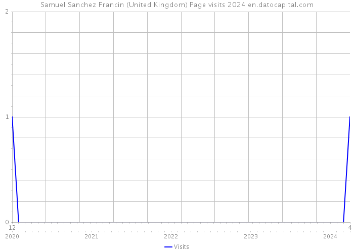 Samuel Sanchez Francin (United Kingdom) Page visits 2024 