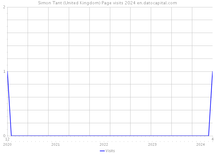 Simon Tant (United Kingdom) Page visits 2024 