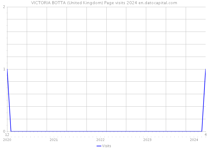 VICTORIA BOTTA (United Kingdom) Page visits 2024 