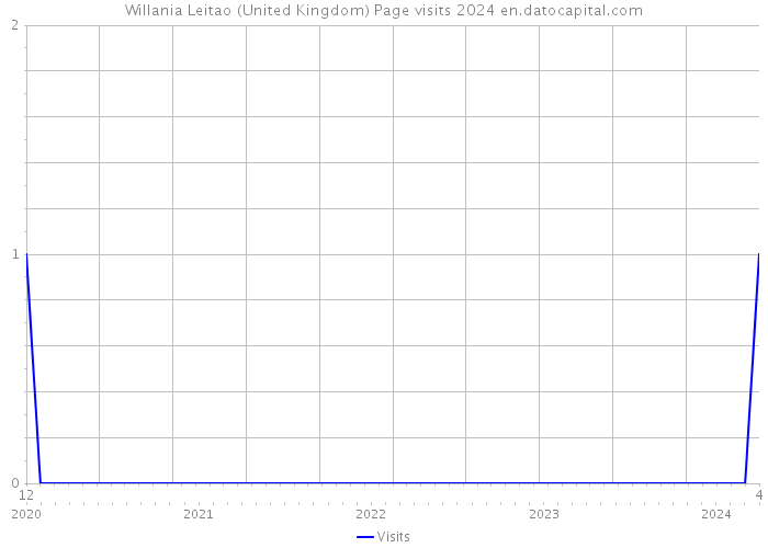 Willania Leitao (United Kingdom) Page visits 2024 