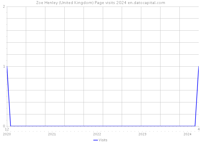 Zoe Henley (United Kingdom) Page visits 2024 