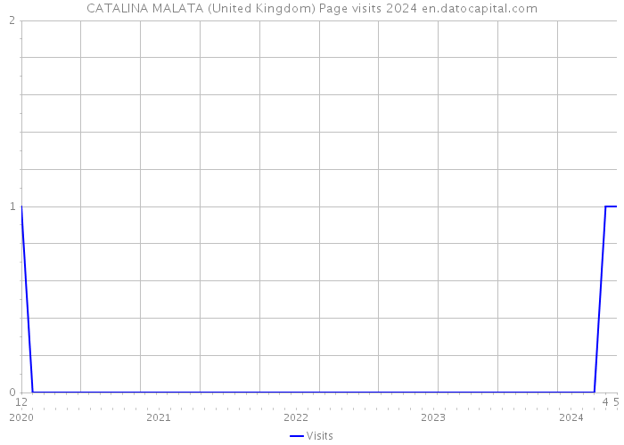 CATALINA MALATA (United Kingdom) Page visits 2024 