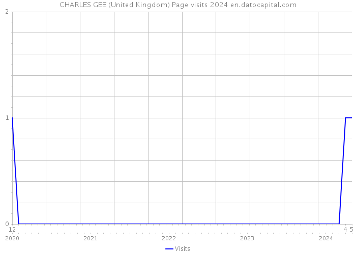 CHARLES GEE (United Kingdom) Page visits 2024 