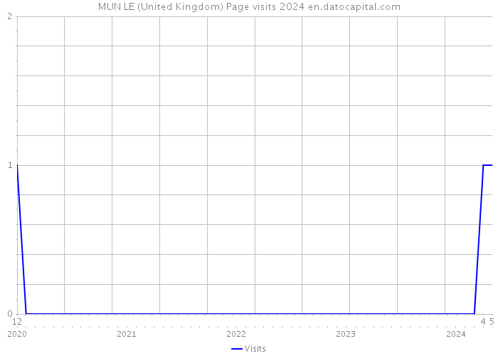 MUN LE (United Kingdom) Page visits 2024 