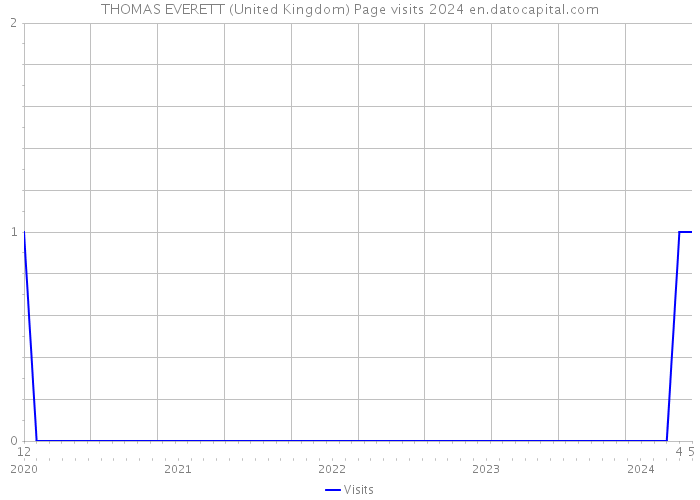 THOMAS EVERETT (United Kingdom) Page visits 2024 